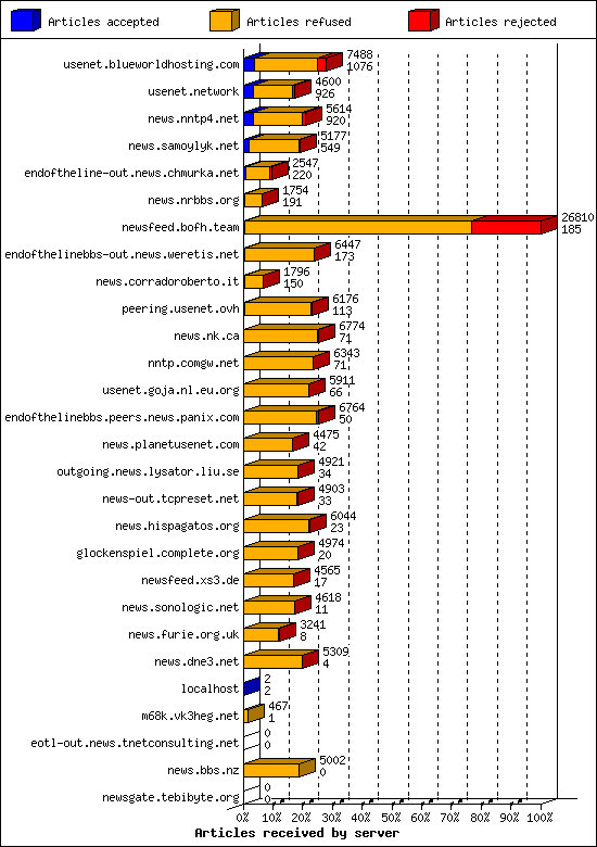 Articles received by server