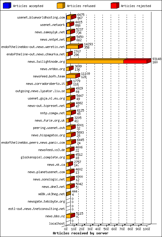 Articles received by server