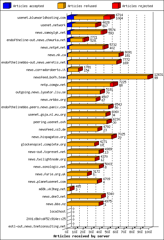Articles received by server