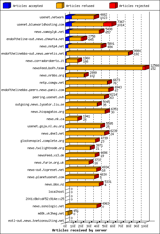 Articles received by server