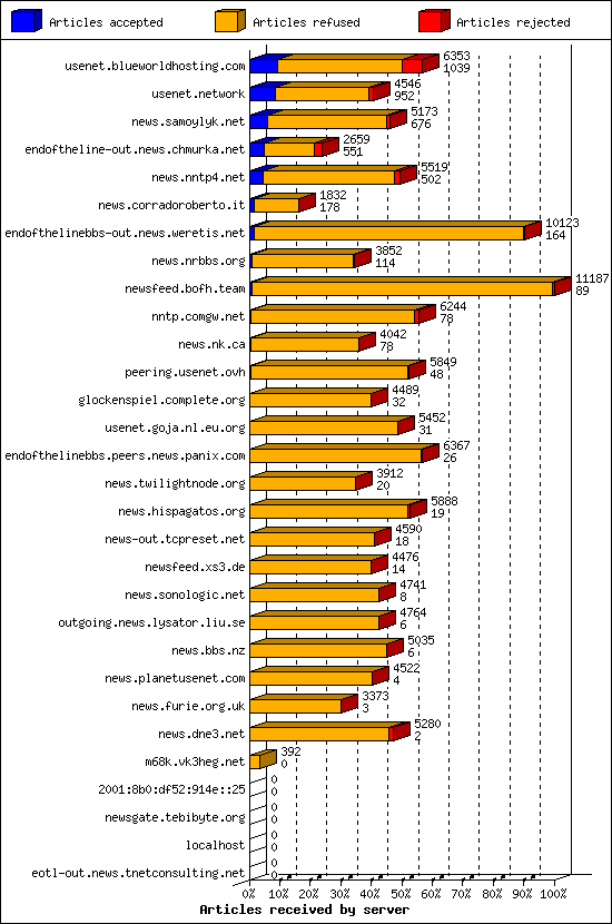 Articles received by server