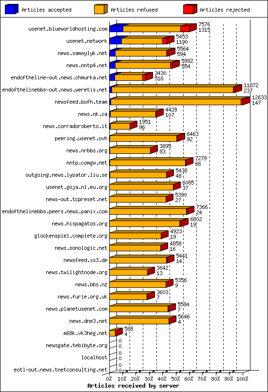 Articles received by server