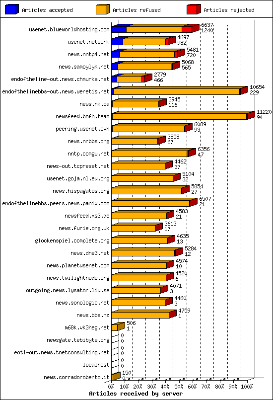 Articles received by server
