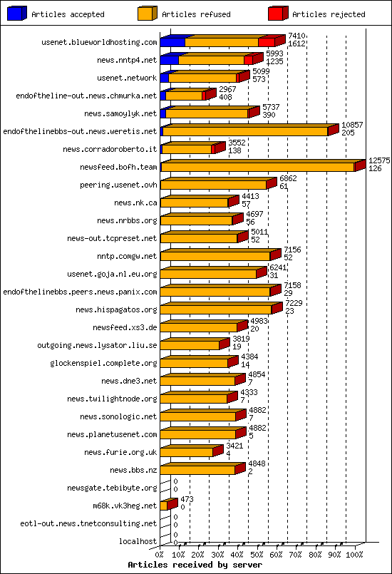 Articles received by server