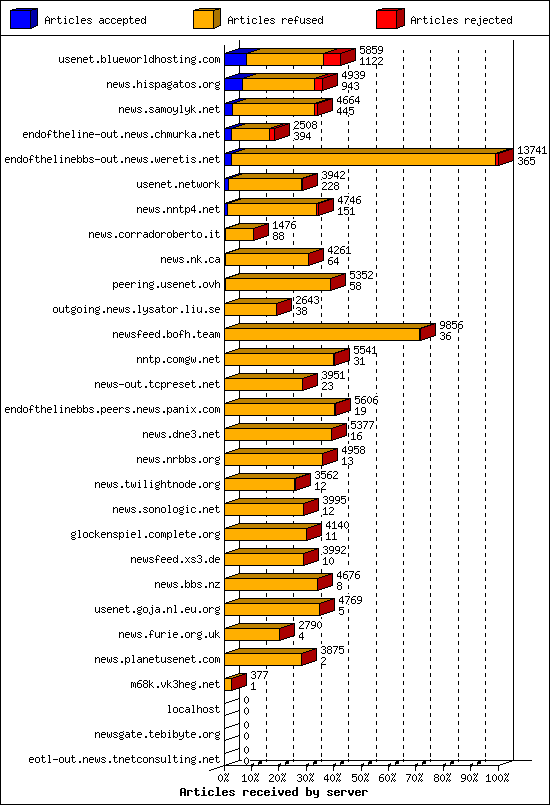 Articles received by server