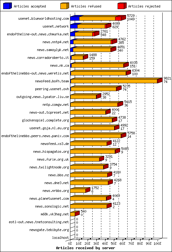 Articles received by server