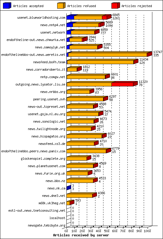 Articles received by server