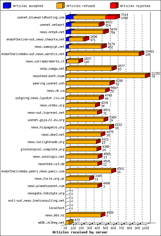 Articles received by server