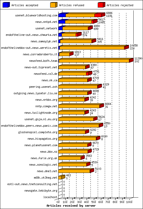 Articles received by server