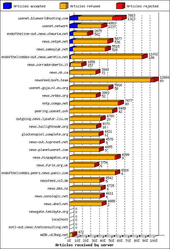Articles received by server
