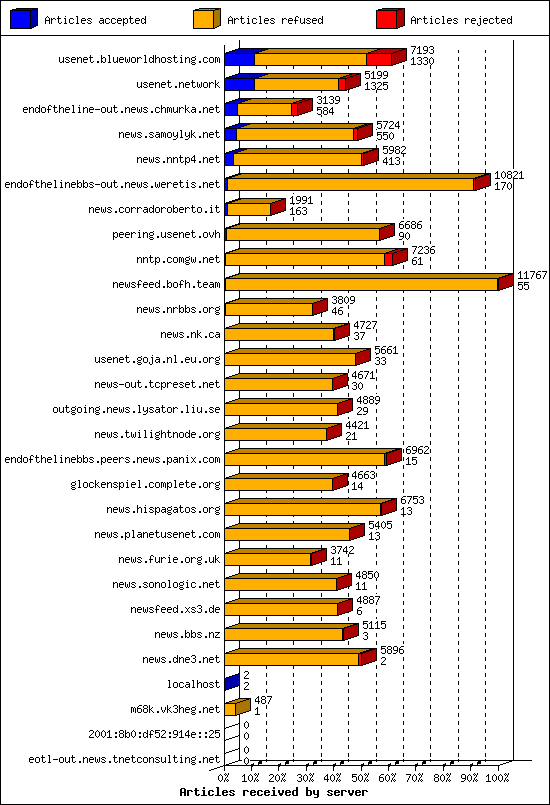 Articles received by server