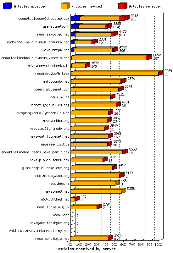 Articles received by server