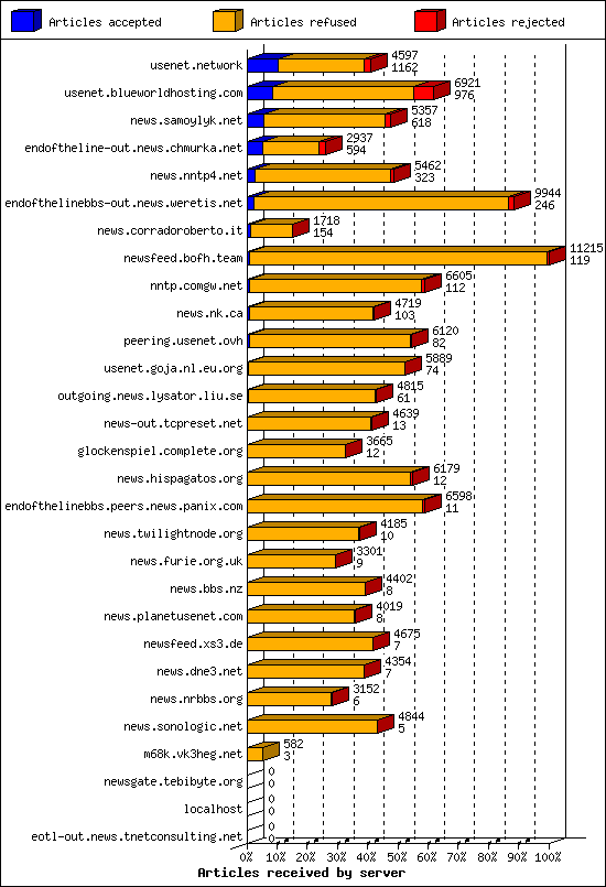 Articles received by server