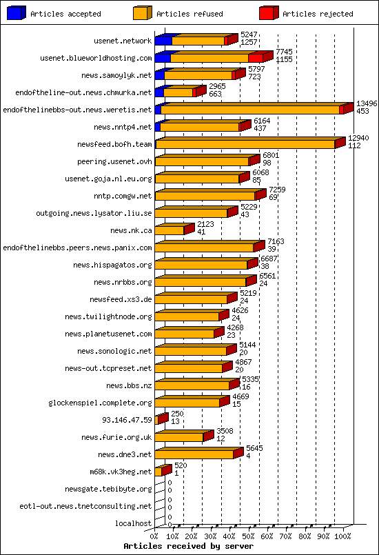 Articles received by server