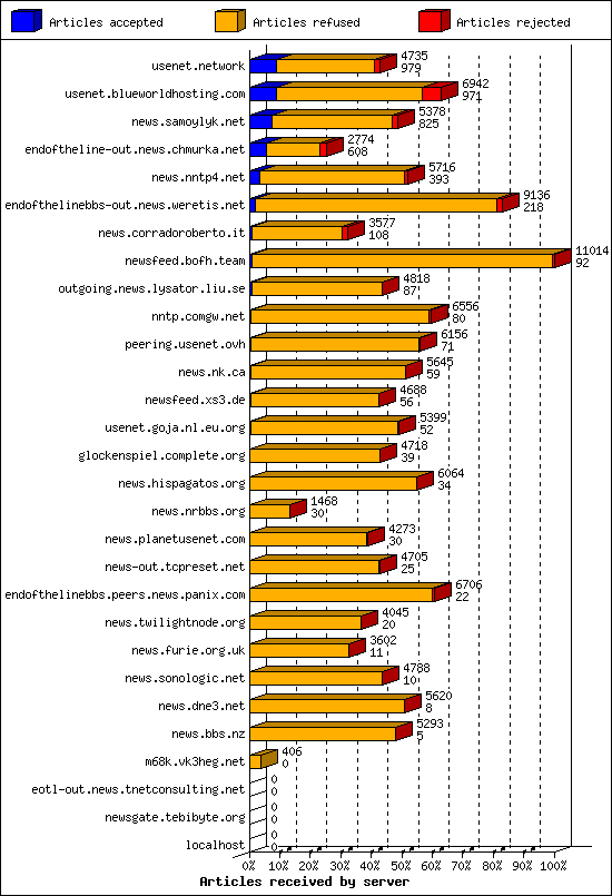 Articles received by server