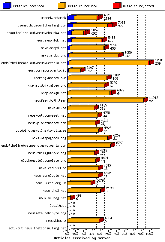 Articles received by server
