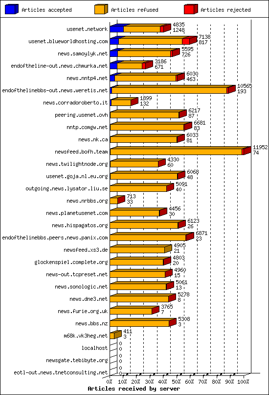 Articles received by server