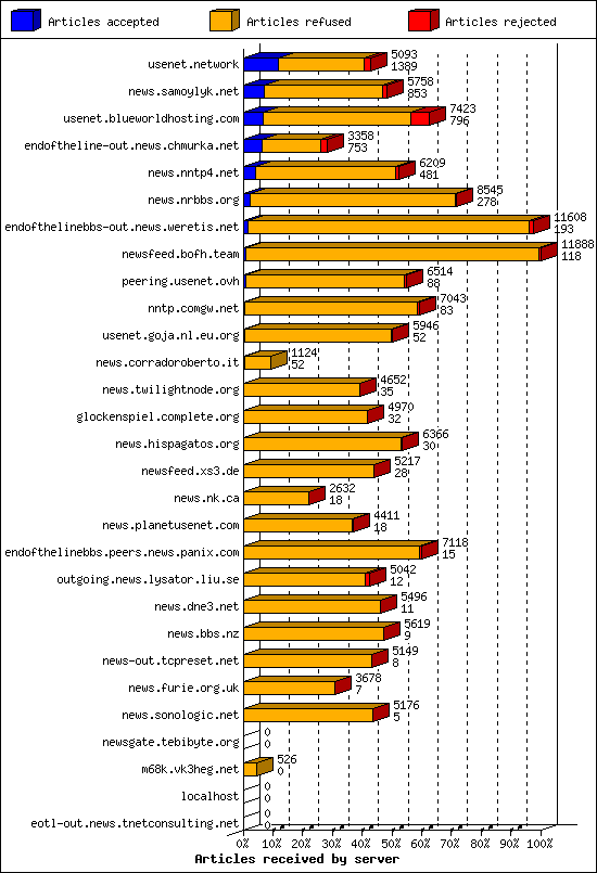 Articles received by server