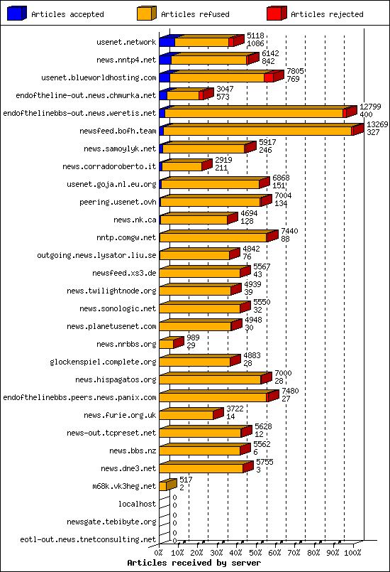 Articles received by server