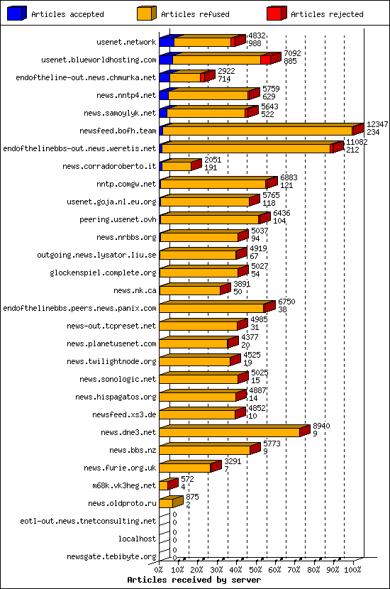 Articles received by server