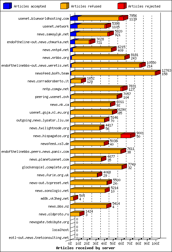 Articles received by server