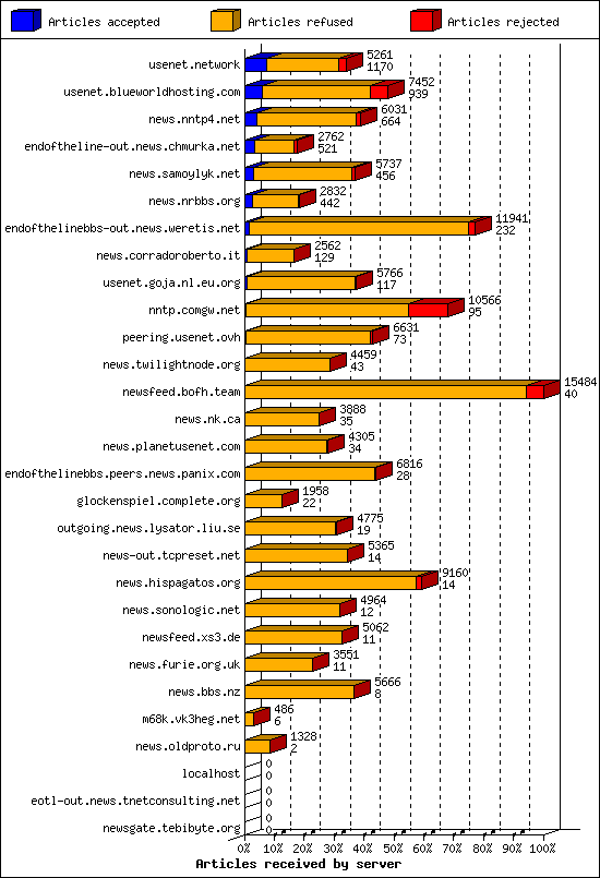 Articles received by server