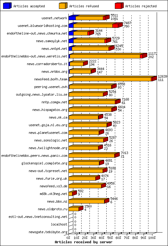 Articles received by server