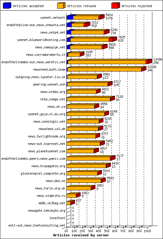 Articles received by server