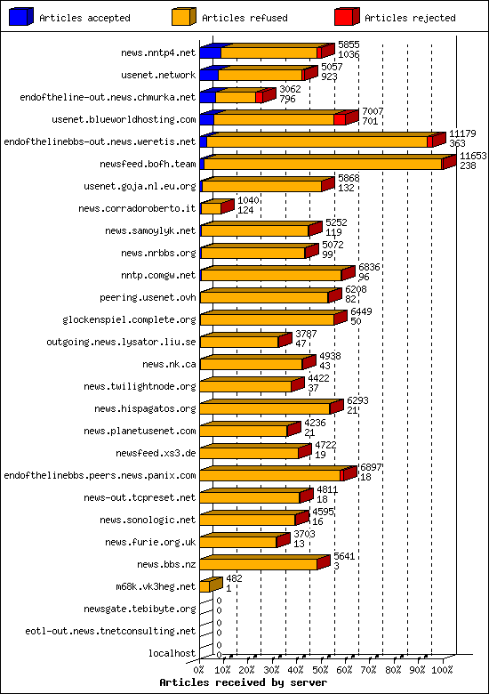 Articles received by server
