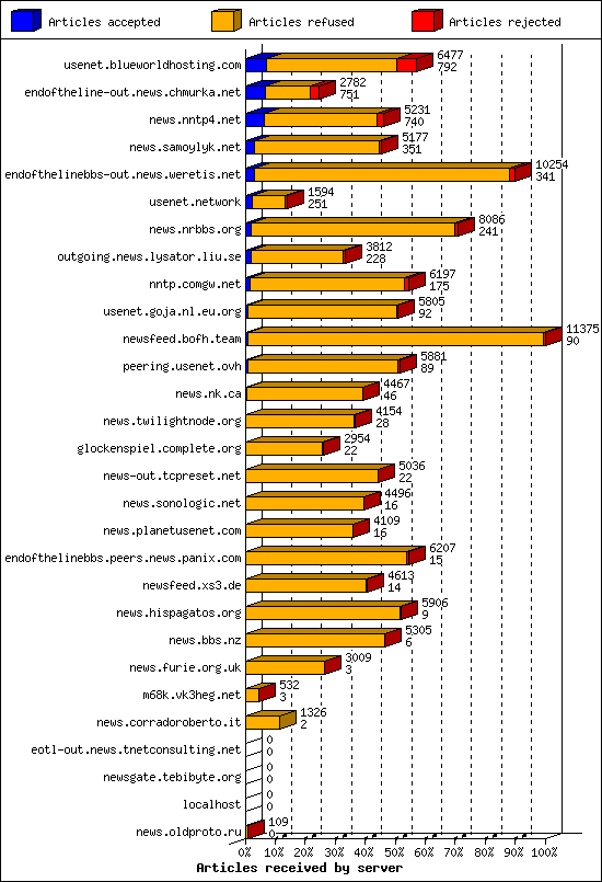 Articles received by server