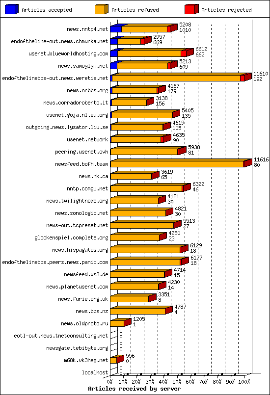 Articles received by server