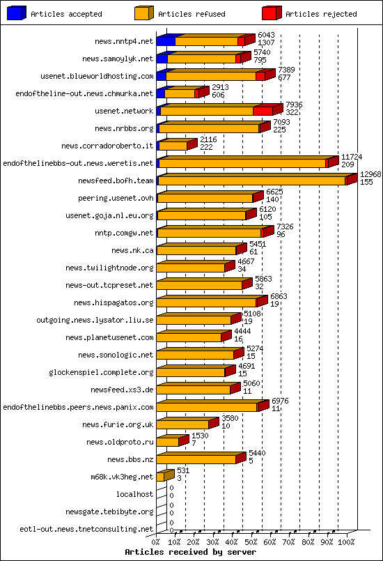Articles received by server