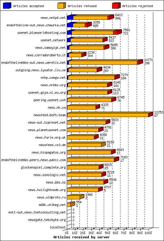 Articles received by server