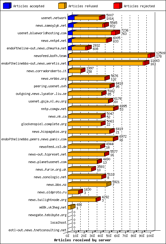 Articles received by server