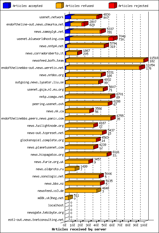 Articles received by server