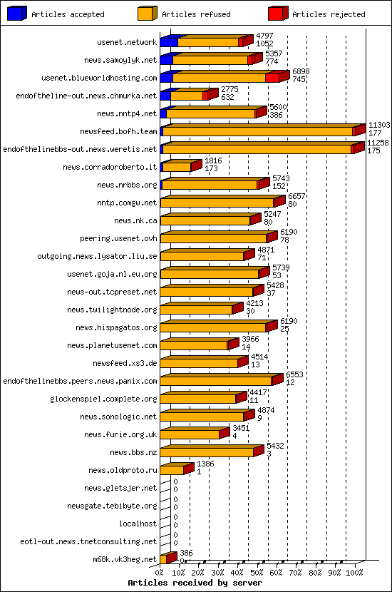 Articles received by server