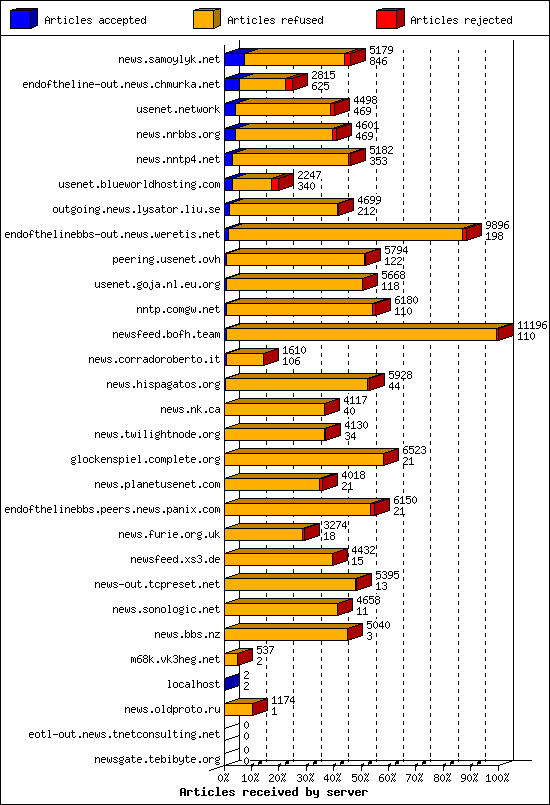 Articles received by server