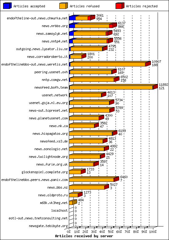 Articles received by server