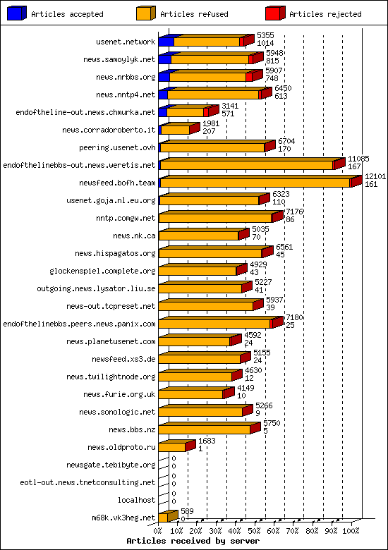 Articles received by server