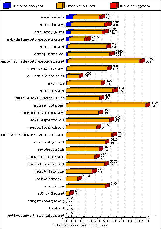 Articles received by server