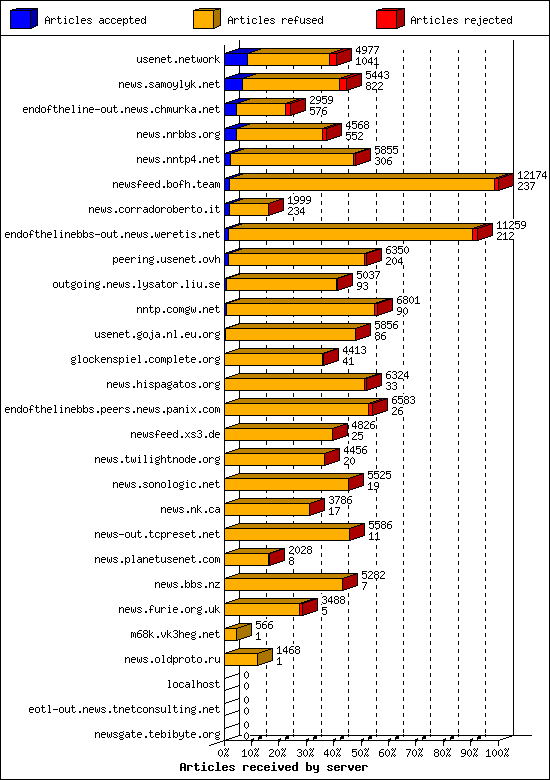 Articles received by server