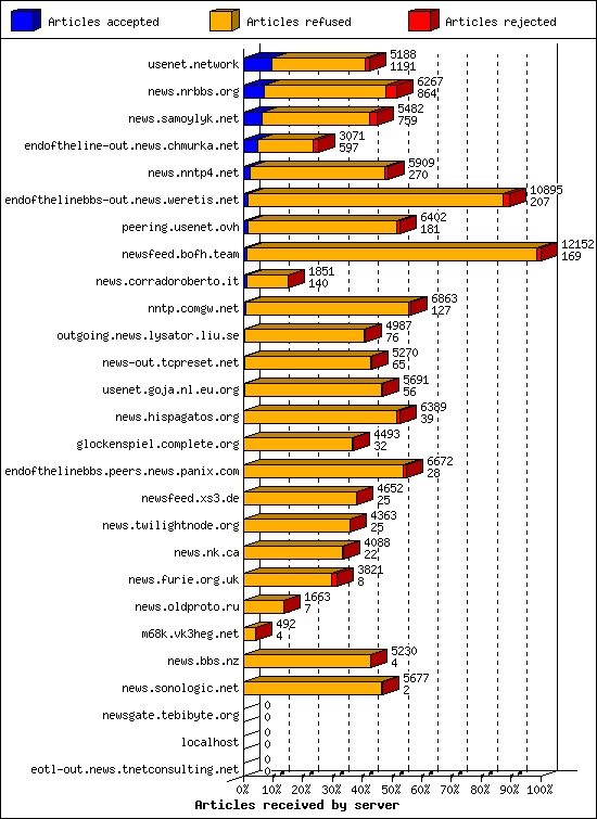 Articles received by server