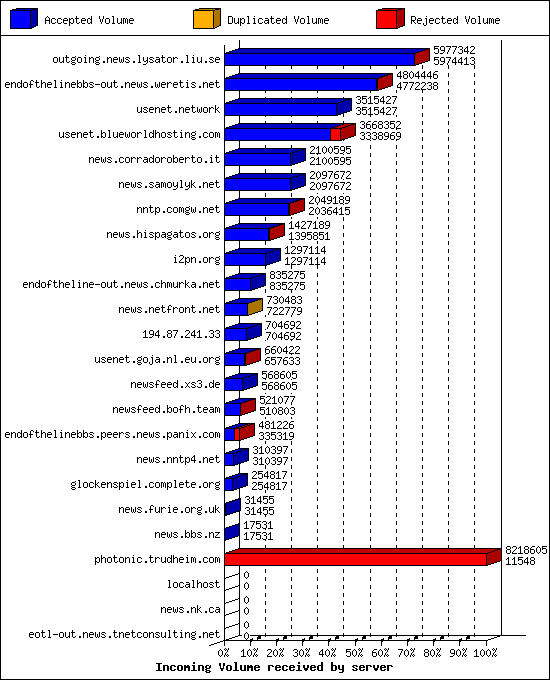 Incoming Volume received by server