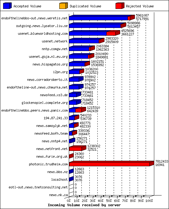 Incoming Volume received by server