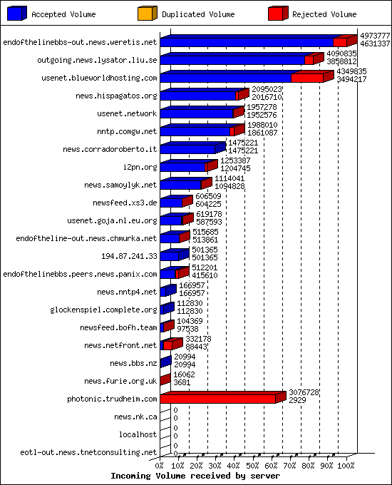 Incoming Volume received by server