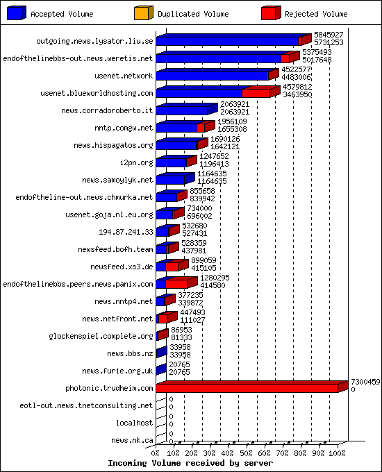 Incoming Volume received by server