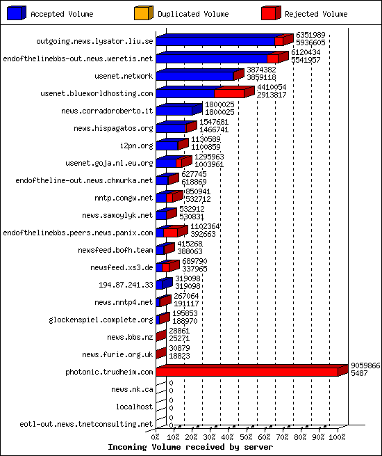 Incoming Volume received by server