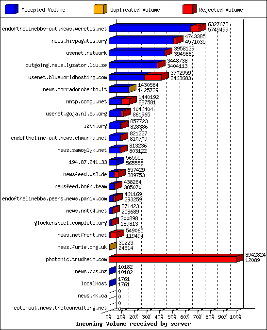 Incoming Volume received by server