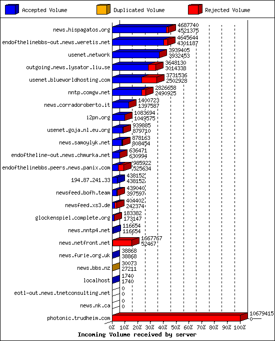 Incoming Volume received by server