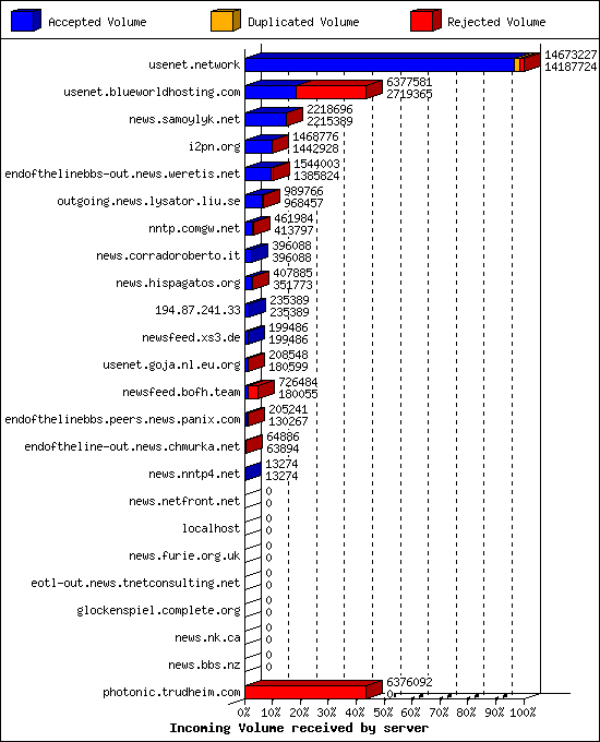 Incoming Volume received by server